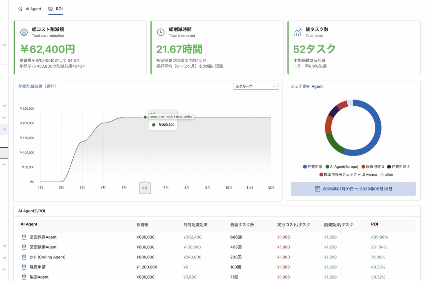 Agent 別 ROI / コスト削減ダッシュボード画面
