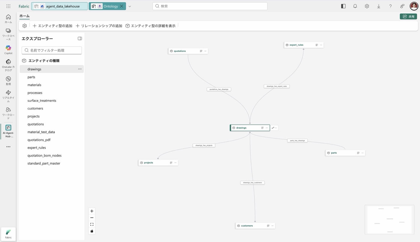 Fabric Ontology に蓄積されたエンティティ関係図
