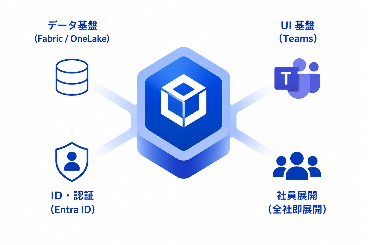 AI Agent Hubが4つの土台を統合する様子