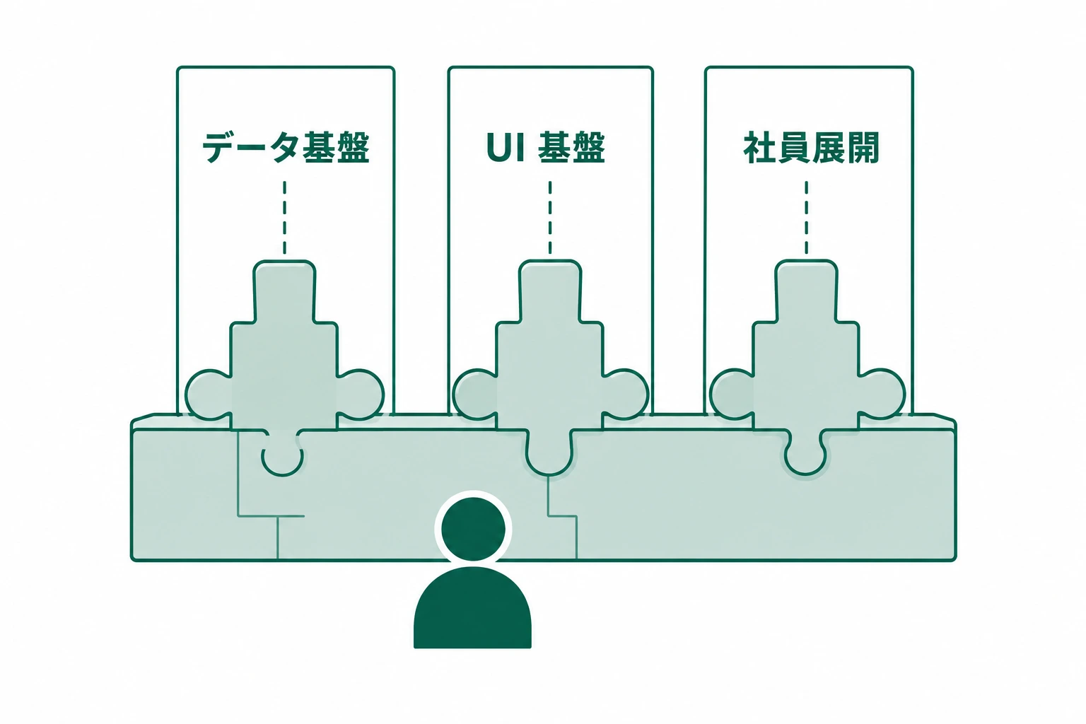 ゼロから内製は全てを自前で構築する様子